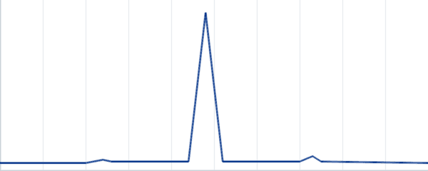 HPLC chromatogram from a GreySyn certificate of analysis
